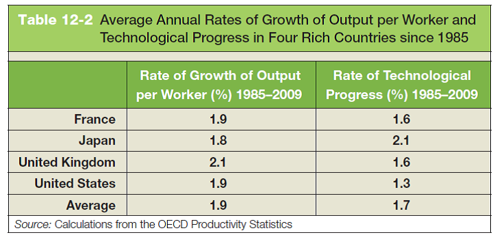 Growth accounting The appendix to this chapter shows how data on output, capital, and labor can be used to construct estimates of the rate of growth of technological progress. We modify that approach in this problem to examine the growth of capital per worker. The function gives a good description of production in rich countries. Following the same steps as in the appendix, you can show that Where g y denotes the growth rate of Y. a. What does the quantity g Y - g N represent What does the quantity g K - g N represent b. Rearrange the preceding equation to solve for the growth rate of capital per worker. c. Look at Table 12-2 in the chapter. Using your answer to part (b), substitute in the average annual growth rate of output per worker and the average annual rate of technological progress for the United States for the period 1985 to 2009 to obtain a crude measure of the average annual growth of capital per worker. (Strictly speaking, we should construct these measures individually for every year, but we limit ourselves to readily available data in this problem.) Do the same for the other countries listed in Table 12-2. How does the average growth of capital per worker compare across the countries in Table 12-2 Do the results make sense to you Explain.