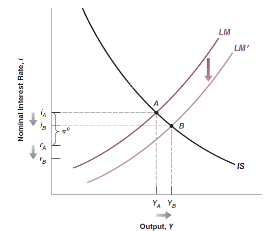When looking at the short run in Section 14-2, we showed how an increase in nominal money growth led to higher output, a lower nominal interest rate, and a lower real interest rate. The analysis in the text (as summarized in Figure 14-5) assumed that expected inflation, , did not change in the short run. Let us now relax this assumption and assume that in the short run, both money growth and expected inflation increase. a. Show how this effects the IS curve. Explain in words. b. Show how this effects the LM curve. Explain in words. c. How does this affect output and the nominal interest rate Could the nominal interest rate end up higher-not lower-than before the change in money growth Why d. Even if what happens to the nominal interest rate is ambiguous, can you tell what happens to the real interest rate (Hint: What happens to output relative to Figure 14-4 What does this imply about what happens to the real interest rate ) Figure 14-5 Figure 14-4