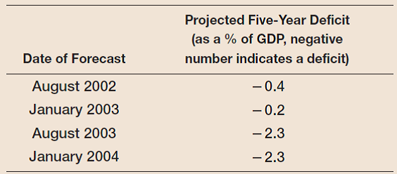 Deficits and interest rates Go back and look again at Figure 1-4. There was a dramatic change in the U.S. budget position after 2000 ( from a surplus to a large and continuing deficit). This change took place well before the crisis and the election of President Obama. The change reinvigorated the debate about the effect of fiscal policy on interest rates. This problem asks you to review theory and evidence on this topic. a. Review what theory predicts about fiscal policy and interest rates. Suppose there is an increase in government spending and a decrease in taxes. Use an IS-LM diagram to show what will happen to the nominal interest rate in the short run and the medium run. Assuming that there is no change in monetary policy, what does the IS-LM model predict will happen to the yield curve immediately after an increase in government spending and a decrease in taxes During the first term of the G. W. Bush administration, the actual and projected federal budget deficits increased dramatically. Part of the increase in the deficit can be attributed to the recession of 2001. However, deficits and projected deficits continued to increase even after the recession had ended. The following table provides budget projections produced by the Congressional Budget Office (CBO) over the period August 2002 to January 2004. These projections are for the total federal budget deficit, so they include Social Security, which was running a surplus over the period. In addition, each projection assumes that current policy (as of the date of the forecast) continues into the future. b. Go to the web site of the Federal Reserve Bank of St. Louis (research.stlouisfed.org/fred2/). Under Interest Rates and then Treasury Constant Maturity, obtain the data for 3-Month Constant Maturity Treasury Yield and 5-Year Constant Maturity Treasury Yield for each of the months in the table shown here. For each month, subtract the three-month yield from the five-year yield to obtain the interest rate spread. What happened to the interest rate spread as the budget picture worsened over the sample period Is this result consistent with your answer to part (a) The analysis you carried out in this problem is an extension of work by William C. Gale and Peter R. Orszag. See The Economic Effects of Long-Term Fiscal Discipline, Brookings Institution, December 17, 2002. Figure 5 in this paper relates interest rate spreads to CBO five-year projected budget deficits from 1982 to 2002.