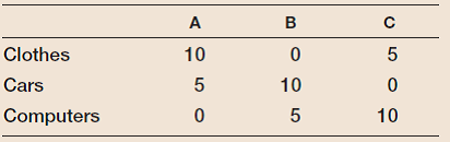 Consider a world with three equal-sized economies (A, B, and C) and three goods (clothes, cars, and computers). Assume that consumers in all three economies want to spend an equal amount on all three goods. The value of production of each good in the three economies is given below. a. What is GDP in each economy If the total value of GDP is consumed and no country borrows from abroad, how much will consumers in each economy spend on each of the goods b. If no country borrows from abroad, what will be the trade balance in each country What will be the pattern of trade in this world (i.e., which good will each country export and to whom) c. Given your answer to part (b), will country A have a zero trade balance with country B with country C Will any country have a zero trade balance with any other country d. The United States has a large trade deficit. It has a trade deficit with each of its major trading partners, but the deficit is much larger with some countries (e.g., China) than with others. Suppose the United States eliminates its overall trade deficit (with the world as a whole). Do you expect it to have a zero trade balance with every one of its trading partners Does the especially large trade deficit with China necessarily indicate that China does not allow U.S. goods to compete on an equal basis with Chinese goods