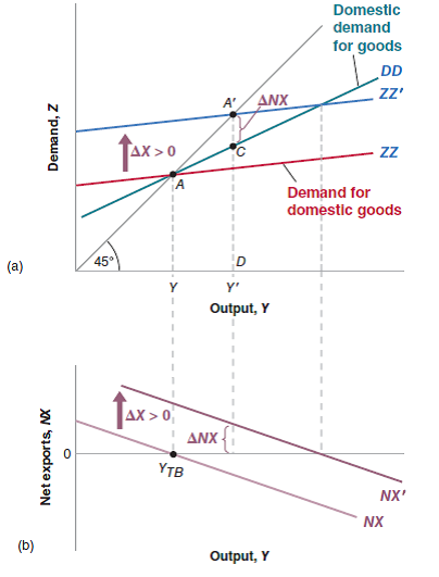 Net exports and foreign demand a. Suppose there is an increase in foreign output. Show the effect on the domestic economy (i.e., replicate Figure 19-4). What is the effect on domestic output On domestic net exports b. If the interest rate remains constant, what will happen to domestic investment If taxes are fixed, what will happen to the domestic budget deficit c. Using equation (19.5), what must happen to private saving Explain. d. Foreign output does not appear in equation (19.5), yet it evidently affects net exports. Explain how this is possible. Equation (19.5):