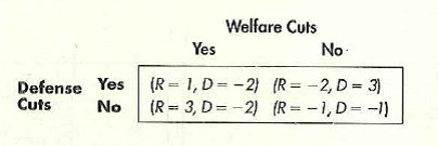 Deficit reduction as a prisoner's dilemma game Suppose there is a budget deficit. It can be reduced by cutting military spending, by cutting welfare programs, or by cutting both. The Democrats have to decide whether to 11 support cuts in welfare programs. The Republicans have to decide whether to support cuts in military spending. The possible outcomes are represented in the following table: The table presents payoffs to each party under the various outcomes. Think of a payoff as a measure of happiness r fora given party under a given outcome. If Democrats vote for welfare cuts, and Republicans vote against cuts in military spending, the Republicans receive a payoff of 3, and the Democrats receive a payoff of -2. a. If the Republicans decide to cut military spending, what is the best response of the Democrats Given this response, what is the payoff for the Republicans b. If the Republicans decide not to cut military spending, what is the best response of the Democrats Given this response, what is the payoff for the Republicans c. What will the Republicans do What will the Democrats do Will the budget deficit be reduced Why or why not (A game with a payoff structure 'like the one in this problem, and which produces the outcome you have just described, is known as a prisoner's dilemma.) Is there a way to improve the outcome