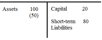 (a) For this part of the problem, you need to setup a balance sheet for the bank basing on the given information. Make a note that securitized assets make up 50 of the 100 of the bank's assets. You can note this by putting the securitized asset value in parenthesis. Assets Liabilities + Equity (b) You must remember the accounting identity that assets equal liabilities plus equity. Now that the securitized asset value is between 25 and 45 while the other asset value is 50, the new value of the bank's capital is between -5 and 15. This is true because short term liabilities cannot shrink. Regardless of the value of the bank's assets, its short-term liabilities are the same. However, according to the accounting identity, if assets shrink liabilities or equity must shrink, then capital, which is equity, must shrink by the same amount that asset value shrinks. Thus, the value of capital is between -5 and 15. (c) If the government paid the bank 25 in capital for the banks troubled assets, it would be purchasing the securitized assets. This occurs because the securitized assets are those whose value is uncertain. By paying 25 in capital for troubled assets, the bank is essentially purchasing the low end of this valuation. This means that the previous valuation of between 25 and 45 is no longer applicable. The government is guaranteeing that these assets will be worth 25 no matter what. However, the risk that the value of these assets is only 25 poses the risk of leaving the bank insolvent. If these assets are only worth 25, the bank would still be 5 short on its liabilities. If this happens, the government would likely have to commit more money for purchasing bad assets to ensure the bank remains solvent. (d) Below is the new balance sheet of the bank as per the given information: Assets Liabilities + Equity Since total assets, which are now 100, must equal total equity plus total liabilities, the new value of the bank's capital is 20 now. Although there is a possibility that the bank could become insolvent because short-term liabilities are 5 more than untroubled assets, this would mean that the default rate on troubled assets is 80%, which is highly unlikely. (e) Given these answers, recapitalization might be a better policy than buying the troubled assets because there is less risk that the government might lose money due to bad valuations. If the government just purchases assets, it could wind up purchasing too little based on bad valuations, which would still leave the bank insolvent. If this happens, the government would need to step in and recapitalize the bank itself. By having the bank recapitalize itself, the government decreases the risk of the bank becoming insolvent.