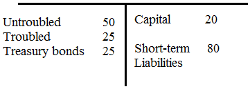 (a) For this part of the problem, you need to setup a balance sheet for the bank basing on the given information. Make a note that securitized assets make up 50 of the 100 of the bank's assets. You can note this by putting the securitized asset value in parenthesis. Assets Liabilities + Equity (b) You must remember the accounting identity that assets equal liabilities plus equity. Now that the securitized asset value is between 25 and 45 while the other asset value is 50, the new value of the bank's capital is between -5 and 15. This is true because short term liabilities cannot shrink. Regardless of the value of the bank's assets, its short-term liabilities are the same. However, according to the accounting identity, if assets shrink liabilities or equity must shrink, then capital, which is equity, must shrink by the same amount that asset value shrinks. Thus, the value of capital is between -5 and 15. (c) If the government paid the bank 25 in capital for the banks troubled assets, it would be purchasing the securitized assets. This occurs because the securitized assets are those whose value is uncertain. By paying 25 in capital for troubled assets, the bank is essentially purchasing the low end of this valuation. This means that the previous valuation of between 25 and 45 is no longer applicable. The government is guaranteeing that these assets will be worth 25 no matter what. However, the risk that the value of these assets is only 25 poses the risk of leaving the bank insolvent. If these assets are only worth 25, the bank would still be 5 short on its liabilities. If this happens, the government would likely have to commit more money for purchasing bad assets to ensure the bank remains solvent. (d) Below is the new balance sheet of the bank as per the given information: Assets Liabilities + Equity Since total assets, which are now 100, must equal total equity plus total liabilities, the new value of the bank's capital is 20 now. Although there is a possibility that the bank could become insolvent because short-term liabilities are 5 more than untroubled assets, this would mean that the default rate on troubled assets is 80%, which is highly unlikely. (e) Given these answers, recapitalization might be a better policy than buying the troubled assets because there is less risk that the government might lose money due to bad valuations. If the government just purchases assets, it could wind up purchasing too little based on bad valuations, which would still leave the bank insolvent. If this happens, the government would need to step in and recapitalize the bank itself. By having the bank recapitalize itself, the government decreases the risk of the bank becoming insolvent.
