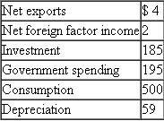 You've been given the following data: From these data, calculate GDP, GNP and NDP.
