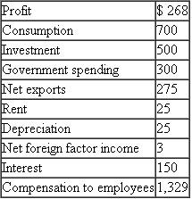 Given the following data about the economy: a. Calculate aggregate output (GDP) and aggregate income. b. Compare the two calculations in a. Why are they not precisely equal? c. Calculate GNP. d. Calculate NDP.