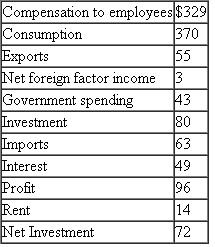 You have been hired as a research assistant and are given the following data. a. Calculate GNP, GDP, and aggregate income. b. What is depreciation in this year? c. What is NDP?