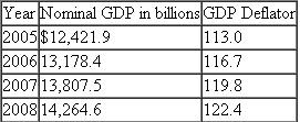 Below are nominal GDP and GDP deflators for four years. a. Calculate real GDP in each year. b. Did the percentage change in nominal GDP exceed the percentage change in real GDP in any of the last three years listed? c. In which year did society's welfare increase the most?
