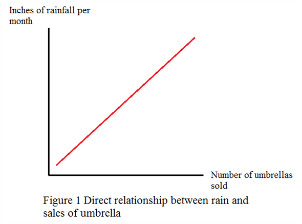 Graphs are used extensively in academics and research work due to their instant impression on the reader. A graph can be defined as a visual representation of the data that exhibits a relation between two variables. One of these variables is considered to be influenced by the changes occurring in the other variable. In Economics, graphs are used widely to express the general relation between variables such as price and quantity, tax rate and tax revenue, etc. In this manner, the relations can be inverse or direct. When the relationship between variable is inverse, a rise in the value of independent variable reduces the value of the dependent variable. The graph of this relationship is shown as a straight line or a curve that slopes down. This relationship exhibits a situation where the direction of changes in the variables is opposite. In contrast, when the relationship between variable is direct, a rise in the value of independent variable also increases the value of the dependent variable. The graph of this relation is also shown as a straight line or a curve but in this case it slopes up. This relationship showcases a situation where the direction of changes in the variables is same. a) The independent variable is the number of inches of rainfall that occurs in a month. The dependent variable is the sale of umbrellas. When there is a heavy rainfall, people need more umbrellas. Hence, height of rainfall occurred is directly related with sales of umbrella. This indicates that as number of inches of rainfall increases, the sale of umbrellas is increased. Figure 1 illustrates this relationship between the two variables. The graph plot shows a straight line that slopes upwards. This is an indication of the fact that a rise in number of inches of rainfall also increases the sale of umbrellas. Any factor beyond the two described by the graph would bring shifts in the graph. For example, a fall in the income of the consumer will decrease the sales of umbrella irrespective of the intensity of rain. b) The independent variable is the price of the bottled water. The dependent variable is the sales of bottles of water. When the price of bottled water is high, consumers are discouraged to buy more bottles. Hence, price of bottled water is inversely related with sales of bottles of water. Figure 2 illustrates this relationship between the two variables. Note that the graph can also have a curve instead of a straight line, when the relationship between the variables is non-linear. The graph plot shows a straight line that slopes downwards. This is an indication of the fact that a rise in price of bottled water tends to reduce its sale. Any factor beyond the two described by the graph would bring shifts in the graph. For example, here also, a fall in the income of the consumer will decrease the sales. This will be shown as a leftward shift of the curve. There can be a case when both the quantity and price of bottled water increase simultaneously. This increase is not disturbing the relationship described because the line showing the inverse relation between price and quantity will remain downward sloping. It is just the fact that there is a favourable change in the demand for bottled water that has increased its demand. Here, the phrase 'other things equal' matters. When it is said that the price of bottled water is inversely related with sales of bottles of water, all other factors that can influence the sales are assumed unchanged. However, when there is a change in these factors, say, the arrival of summers, the demand is said to have increased. This will shift the demand to the right, increasing both quantity and price. c) The independent variable is popularity of the entertainer. The dependent variable is the price of tickets. When there is a huge popularity of the entertainer, people demand more shows and this increases the price of tickets. This indicates that as popularity of the entertainer increases, the price of tickets is increased. Figure 1 illustrates this relationship between the two variables. The graph plot shows a straight line that slopes upwards. This illustrates that as the entertainer becomes more famous, her fame also increases the selling price of its tickets. Any factor beyond the two described by the graph would bring shifts in the graph.