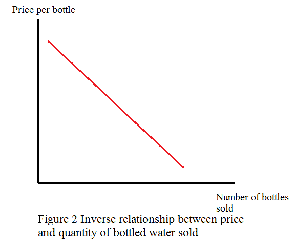 Graphs are used extensively in academics and research work due to their instant impression on the reader. A graph can be defined as a visual representation of the data that exhibits a relation between two variables. One of these variables is considered to be influenced by the changes occurring in the other variable. In Economics, graphs are used widely to express the general relation between variables such as price and quantity, tax rate and tax revenue, etc. In this manner, the relations can be inverse or direct. When the relationship between variable is inverse, a rise in the value of independent variable reduces the value of the dependent variable. The graph of this relationship is shown as a straight line or a curve that slopes down. This relationship exhibits a situation where the direction of changes in the variables is opposite. In contrast, when the relationship between variable is direct, a rise in the value of independent variable also increases the value of the dependent variable. The graph of this relation is also shown as a straight line or a curve but in this case it slopes up. This relationship showcases a situation where the direction of changes in the variables is same. a) The independent variable is the number of inches of rainfall that occurs in a month. The dependent variable is the sale of umbrellas. When there is a heavy rainfall, people need more umbrellas. Hence, height of rainfall occurred is directly related with sales of umbrella. This indicates that as number of inches of rainfall increases, the sale of umbrellas is increased. Figure 1 illustrates this relationship between the two variables. The graph plot shows a straight line that slopes upwards. This is an indication of the fact that a rise in number of inches of rainfall also increases the sale of umbrellas. Any factor beyond the two described by the graph would bring shifts in the graph. For example, a fall in the income of the consumer will decrease the sales of umbrella irrespective of the intensity of rain. b) The independent variable is the price of the bottled water. The dependent variable is the sales of bottles of water. When the price of bottled water is high, consumers are discouraged to buy more bottles. Hence, price of bottled water is inversely related with sales of bottles of water. Figure 2 illustrates this relationship between the two variables. Note that the graph can also have a curve instead of a straight line, when the relationship between the variables is non-linear. The graph plot shows a straight line that slopes downwards. This is an indication of the fact that a rise in price of bottled water tends to reduce its sale. Any factor beyond the two described by the graph would bring shifts in the graph. For example, here also, a fall in the income of the consumer will decrease the sales. This will be shown as a leftward shift of the curve. There can be a case when both the quantity and price of bottled water increase simultaneously. This increase is not disturbing the relationship described because the line showing the inverse relation between price and quantity will remain downward sloping. It is just the fact that there is a favourable change in the demand for bottled water that has increased its demand. Here, the phrase 'other things equal' matters. When it is said that the price of bottled water is inversely related with sales of bottles of water, all other factors that can influence the sales are assumed unchanged. However, when there is a change in these factors, say, the arrival of summers, the demand is said to have increased. This will shift the demand to the right, increasing both quantity and price. c) The independent variable is popularity of the entertainer. The dependent variable is the price of tickets. When there is a huge popularity of the entertainer, people demand more shows and this increases the price of tickets. This indicates that as popularity of the entertainer increases, the price of tickets is increased. Figure 1 illustrates this relationship between the two variables. The graph plot shows a straight line that slopes upwards. This illustrates that as the entertainer becomes more famous, her fame also increases the selling price of its tickets. Any factor beyond the two described by the graph would bring shifts in the graph.