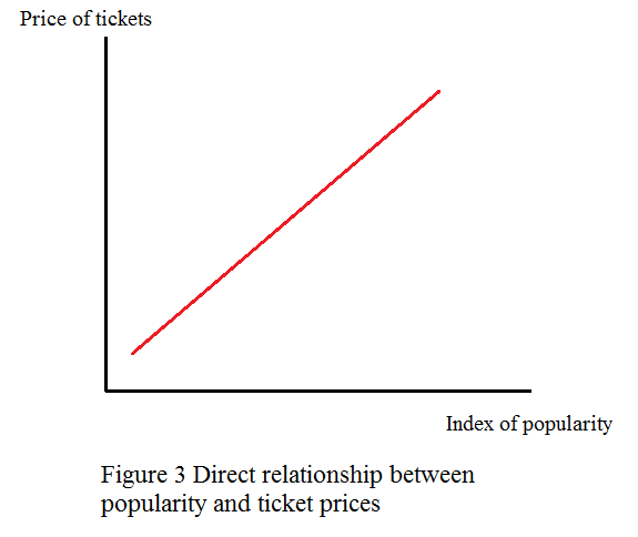 Graphs are used extensively in academics and research work due to their instant impression on the reader. A graph can be defined as a visual representation of the data that exhibits a relation between two variables. One of these variables is considered to be influenced by the changes occurring in the other variable. In Economics, graphs are used widely to express the general relation between variables such as price and quantity, tax rate and tax revenue, etc. In this manner, the relations can be inverse or direct. When the relationship between variable is inverse, a rise in the value of independent variable reduces the value of the dependent variable. The graph of this relationship is shown as a straight line or a curve that slopes down. This relationship exhibits a situation where the direction of changes in the variables is opposite. In contrast, when the relationship between variable is direct, a rise in the value of independent variable also increases the value of the dependent variable. The graph of this relation is also shown as a straight line or a curve but in this case it slopes up. This relationship showcases a situation where the direction of changes in the variables is same. a) The independent variable is the number of inches of rainfall that occurs in a month. The dependent variable is the sale of umbrellas. When there is a heavy rainfall, people need more umbrellas. Hence, height of rainfall occurred is directly related with sales of umbrella. This indicates that as number of inches of rainfall increases, the sale of umbrellas is increased. Figure 1 illustrates this relationship between the two variables. The graph plot shows a straight line that slopes upwards. This is an indication of the fact that a rise in number of inches of rainfall also increases the sale of umbrellas. Any factor beyond the two described by the graph would bring shifts in the graph. For example, a fall in the income of the consumer will decrease the sales of umbrella irrespective of the intensity of rain. b) The independent variable is the price of the bottled water. The dependent variable is the sales of bottles of water. When the price of bottled water is high, consumers are discouraged to buy more bottles. Hence, price of bottled water is inversely related with sales of bottles of water. Figure 2 illustrates this relationship between the two variables. Note that the graph can also have a curve instead of a straight line, when the relationship between the variables is non-linear. The graph plot shows a straight line that slopes downwards. This is an indication of the fact that a rise in price of bottled water tends to reduce its sale. Any factor beyond the two described by the graph would bring shifts in the graph. For example, here also, a fall in the income of the consumer will decrease the sales. This will be shown as a leftward shift of the curve. There can be a case when both the quantity and price of bottled water increase simultaneously. This increase is not disturbing the relationship described because the line showing the inverse relation between price and quantity will remain downward sloping. It is just the fact that there is a favourable change in the demand for bottled water that has increased its demand. Here, the phrase 'other things equal' matters. When it is said that the price of bottled water is inversely related with sales of bottles of water, all other factors that can influence the sales are assumed unchanged. However, when there is a change in these factors, say, the arrival of summers, the demand is said to have increased. This will shift the demand to the right, increasing both quantity and price. c) The independent variable is popularity of the entertainer. The dependent variable is the price of tickets. When there is a huge popularity of the entertainer, people demand more shows and this increases the price of tickets. This indicates that as popularity of the entertainer increases, the price of tickets is increased. Figure 1 illustrates this relationship between the two variables. The graph plot shows a straight line that slopes upwards. This illustrates that as the entertainer becomes more famous, her fame also increases the selling price of its tickets. Any factor beyond the two described by the graph would bring shifts in the graph.