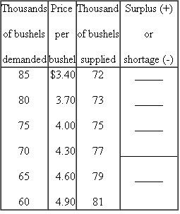 Suppose the total demand for wheat and the total supply of wheat per month in the Kansas City grain market are as follows: c. Why will $3.40 not be the equilibrium price in this market Why not $4.90 Surpluses drive prices up; shortages drive them down. Do you agree