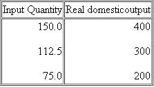Suppose that a hypothetical economy has the following relationship between its real output and the input quantities necessary for producing that output: a. What is productivity in this economy