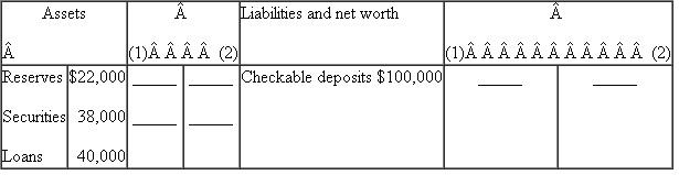 Suppose that Continental Bank has the simplified balance sheet shown below and that the reserve ratio is 20 percent: a. What is the maximum amount of new loans that this bank can make Show in column 1 how the bank's balance sheet will appear after the bank has lent this additional amount.