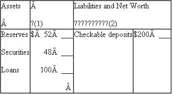 Suppose the simplified consolidated balance sheet shown below is for the entire commercial banking system. All figures are in billions. The reserve ratio is 25 percent. b. Answer the questions in part a assuming the reserve ratio is 20 percent. Explain the resulting difference in the lending ability of the commercial banking system.