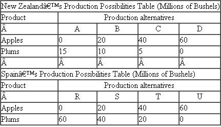 Below are the hypothetical production possibilities tables for New Zealand and Spain. Each country can produce apples and plums. Referring to the tables, answer the following: c. Suppose the optimal product mixes before specialization and trade are alternative B in New Zealand and alternative S in Spain and the actual terms of trade are 1 plum for 2 apples.What would be gains from specialization and trade