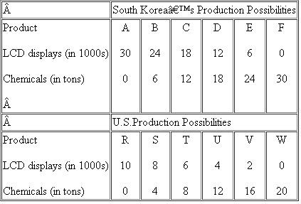 The following are production possibilities tables for South Korea and the United States. Assume that before specialization and trade the optimal product mix for South Korea is alternative B and for the United States alternative U. a. Are comparative-cost conditions such that the two areas should specialize If so, what product should each produce