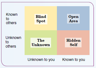 LEARN ABOUT YOURSELF Self-awareness helps us avoid seeing ourselves more favorably than is justified. Self-Awareness and the Johari Window Although it's an important career skill, self-awareness can be easy to talk about but hard to master. Self-awareness helps us build on strengths and overcome weaknesses, and it helps us avoid seeing ourselves more favorably than is justified. How often do you take a critical look at your attitudes, behaviors, skills, personal characteristics, and accomplishments When was the last time you thought about them from a career perspective-as you see them and as others do Exploring your Johari Window is one way to gain more self-awareness. It's a way of comparing what we know about ourselves with what others know about us. The open areas known to ourselves and others are often small. The blind spot, the unknown, and the hidden areas can be quite large. They challenge our capacities for self-discovery. Self-awareness is a pathway to adaptability, something we need to keep learning and growing in changing times. But remember the insights of the Johari Window. True self-awareness means not just knowing your idealized self-the person you want or hope to be. It also means knowing who you really are in the eyes of others and as defined by your actions. GET TO KNOW YOURSELF BETTER Map your Johari Window. Make notes on your Open Area and Hidden Self. Speculate about your Unknown. Ask friends, family, and co-workers for insights to your Blind Spot. Write a summary of what you learn about possible career strengths and weaknesses.