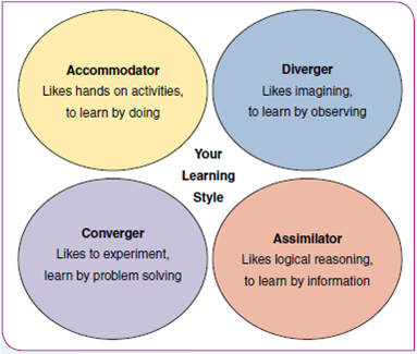 LEARN ABOUT YOURSELF There's no right or wrong when it comes to learning styles. But we should recognize and understand them. Make Learning Style Work for You I n light of all the complexities associated with modern management practice, it is important to know your own personal learning style. Think of learning style as how you like to learn through receiving, processing, and recalling new information. Each of us tends to learn in slightly different ways. Look how some students do well in lecture classes, while others do not. But these others might excel in case study or project classes that emphasize discussion and problem solving rather than digesting information. There's no right or wrong learning style; however, it is critical to recognize and understand some underlying differences. Some people learn by watching. They observe others and model what they see. Others learn by doing. They act and experiment, learning as they go. Some people are feelers, for whom emotions and values are very important. Others are thinkers who emphasize reason and analysis. It's a personal challenge to learn something new every day, and it's a managerial challenge to consistently help employees learn as well. One of our most significant challenges is to always embrace experiences at school, at work, and in everyday living and try our best to learn from these experiences. Every employee is unique, most problem situations are complex, and key performance factors are constantly changing. Professional success is much more likely for managers who are excited to learn, and also are excited to help others to learn. GET TO KNOW YOURSELF BETTER Look at the diagram of learning styles and think about your own preferences. Shade in each circle to show the degree to which that description best fits with your preferences. This snapshot of your personal learning style is good food for thought. Ask: (1) What are the implications of my learning style for how I perform academically and how well I perform at work (2) How does my learning style influence my relationships with others in study groups and work teams (3) How does my learning style influence the kinds of information I pay the most attention to and the kind of information I tend to overlook