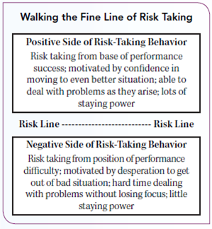 KEEP LEARNING ABOUT YOURSELF Can boredom and dissatisfaction explain pursuit of risky sports or personal behaviors Risk Taking Has Its Ups and Downs W hy is there so much interest in adventure sports like ice climbing, river running, base jumping, spelunking, and more Some people assume it is a quest for the adrenaline rush: others argue that the thrill is addictive. What is clear is that it's all about risk taking , and people vary in the degree that they are comfortable taking risks in uncertain situations. Risk taking is a way to step forward, stop playing it safe, and try new things that can enrich our lifestyle. But there's need for caution as well. The risks we take in our personal lives and in our careers aren't always for the best. There is a difference between a crazy gamble and calculated risk. Research shows that executives in higher-performing organizations take risks while motivated by confidence. Th is helps them pursue opportunities and adapt well to emergent problems. Executives in lower-performing organizations may take risks while motivated by desperation to escape present difficulties. Because they lack confidence, they are likely to jump from one problem to the next without making any real sustainable gains. Consider the nearby figure. On which side of the risk line do you most often fall-the positive side motivated by confidence, or the negative side motivated by desperation It is interesting to note that research links high risk taking with boredom and dissatisfaction. Can this explain why some people engage in risky sports or personal behaviors-because they're bored or dissatisfied It is important to understand our tendencies toward risk taking and its potential to increase or decrease success. The figure identifies a risk line above which risk can be a positive influence on behavior and below which it can be a negative influence. The former is driven by opportunity and confidence, the latter by fear and desperation. As you ponder the many complexities of organizations' external environment, including opportunities of innovation and sustainability, stop and ask: How do we individually, organizationally, and as a society deal with risk in our environments, and how can we do better GET TO KNOW YOURSELF BETTER Use the above figure to do a quick self-check of your risk-taking tendencies. Which side of the risk line are you most often on-positive or negative Write short descriptions of risks you've taken at school, at work, and your personal life that were driven (a) by confidence and (b) by desperation. What do these descriptions suggest about how risk taking influences your behavior in professional and personal areas of your life