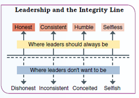 LEARN ABOUT YOURSELF Our personal character gets revealed by how we treat those with no power. There's No Substitute for Integrity W hether you call it ethical leadership or moral leadership, the lesson is the same: Respect flows toward leaders who behave with integrity. If you have integrity, you'll be honest, credible, and consistent in all that you do. This seems obvious. This is what we have been taught since we were kids, you might say. So, why are there so many well-publicized examples of leaders who act without integrity Where, so to speak, does integrity go when some people find themselves in positions of leadership CEO coach Kenny Moore says that our personal character gets revealed by how we treat those with no power. Look closely at how people in leadership positions treat everyday workers-servers, technicians, custodians, and clerks, for example. Moore says that the ways we deal with people who are powerless brings out our real dispositions. The integrity line in the figure marks the difference between where we should and should not be. Below the line are leaders who lie, blame others for personal mistakes, want others to fail, and take credit for others' ideas. They're conceited, and they're also selfish. Above the integrity line are honest, consistent, humble, and selfless leaders. Some call such leaders servants of the organization and its members. GET TO KNOW YOURSELF BETTER Why is it that in the news and in everyday experience we so often end up wondering where leadership integrity has gone Ask: How often have I worked for someone who behaved below the integrity line How did I feel about it, and what did I do Write a set of notes on your behavior in situations where your own leadership integrity could be questioned. What are some of the lessons available from this experience Who are your leadership exemplars, the ones you most admire and would like to emulate At this point in your life, who is the real leader in you