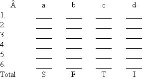 What 's Your Communication Style? Carefully read each statement and its four endings. Grade these by assigning a 4 to the ending that most describes you, a 3 to the next ending most like you, a 2 to the next ending most like you, and a 1 to the ending least like you. Once you have assigned a number, you may not use that number again in the set of four endings. For example, you may not assign a grade of 4 to both 1 a and 1 b. Now transcribe the numbers that you wrote beside each ending to the appropriate spaces below. Total the columns for questions 1-3 and for questions 4-6. The initials at the bottom of the columns-S, F, T, and I-stand for the different communication styles: senser, feeler, thinker, and intuitor. The column with the highest total for questions 1-3 is your communication style under relaxed conditions, and the column with the highest total for questions 4-6 is your style under stress conditions. Once you have defined your particular style, check the table at the end of the exercise for the positive and negative traits associated with it. Note that you may have the positive traits without the negative ones or vice versa. Source: Phyllis Kuhn, Sharpening Your Communication Skills, Medical Laboratory Observer , March 1987. Used with permission from Medical Laboratory Observer. Copyright © 1987 by Nelson Publishing, Inc., www.mlo-online.com. Some Traits Linked to Each Communication Style