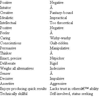 What 's Your Communication Style? Carefully read each statement and its four endings. Grade these by assigning a 4 to the ending that most describes you, a 3 to the next ending most like you, a 2 to the next ending most like you, and a 1 to the ending least like you. Once you have assigned a number, you may not use that number again in the set of four endings. For example, you may not assign a grade of 4 to both 1 a and 1 b. Now transcribe the numbers that you wrote beside each ending to the appropriate spaces below. Total the columns for questions 1-3 and for questions 4-6. The initials at the bottom of the columns-S, F, T, and I-stand for the different communication styles: senser, feeler, thinker, and intuitor. The column with the highest total for questions 1-3 is your communication style under relaxed conditions, and the column with the highest total for questions 4-6 is your style under stress conditions. Once you have defined your particular style, check the table at the end of the exercise for the positive and negative traits associated with it. Note that you may have the positive traits without the negative ones or vice versa. Source: Phyllis Kuhn, Sharpening Your Communication Skills, Medical Laboratory Observer , March 1987. Used with permission from Medical Laboratory Observer. Copyright © 1987 by Nelson Publishing, Inc., www.mlo-online.com. Some Traits Linked to Each Communication Style