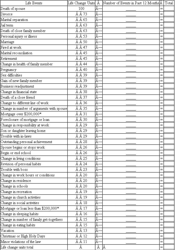 Social Readjustment Rating Scale Everybody is confronted by both major and minor changes in the workplace and in their private lives. Some of these changes are predictable and some are not; some can be controlled and others cannot. The following list contains 43 life events. Please record the frequency with which you have confronted each of these within the past 12 months. *Figures adjusted by authors to reflect inflation. Source: Reprinted from Journal of Psychosomatic Research , Vol. 11, by Holmes, The Social Readjustment Rating Scale. Copyright © 1967, with permission of Elsevier. After you have gone through the list, compute your score by multiplying the assigned points times the number of times a specific event has occurred and summing the totals. Use the following information to interpret your score: If your total score is under 150, your level of stress, based on life change, is low. If your score is between 150 and 300, your stress levels are borderline-you should minimize other changes in your life at this time. If your score is over 300, your life change level of stress is high-you should not only minimize any other changes in your life and work but should strive to practice some stress intervention techniques.