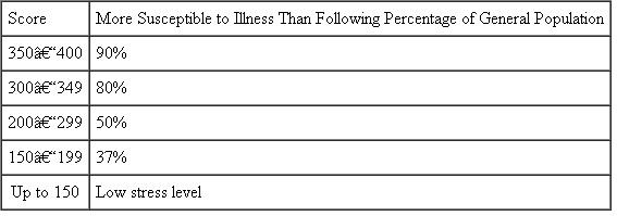Social Readjustment Rating Scale Everybody is confronted by both major and minor changes in the workplace and in their private lives. Some of these changes are predictable and some are not; some can be controlled and others cannot. The following list contains 43 life events. Please record the frequency with which you have confronted each of these within the past 12 months. *Figures adjusted by authors to reflect inflation. Source: Reprinted from Journal of Psychosomatic Research , Vol. 11, by Holmes, The Social Readjustment Rating Scale. Copyright © 1967, with permission of Elsevier. After you have gone through the list, compute your score by multiplying the assigned points times the number of times a specific event has occurred and summing the totals. Use the following information to interpret your score: If your total score is under 150, your level of stress, based on life change, is low. If your score is between 150 and 300, your stress levels are borderline-you should minimize other changes in your life at this time. If your score is over 300, your life change level of stress is high-you should not only minimize any other changes in your life and work but should strive to practice some stress intervention techniques.