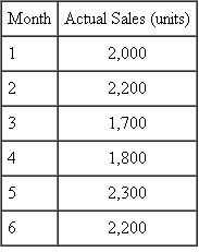 Staying on Budget As manager of the Ace Division of the Triple-A Company, you agreed to the following budget at the beginning of the current fiscal year: This budget was based on forecast sales of 30,000 units during the year. You are six months into the fiscal year and have collected the following sales data: By shopping around, you have held your subcontracting costs to an average of $3.60 per unit. The fixed and other variable costs are conforming to budgets. 1. What was the break-even point based on the original forecast in sales for the Ace Division? 2. What is the revised break-even point? 3. What trends in the above information, if any, concern you? 4. Based on the preceding information, prepare a brief report for your boss, summarizing the current status of the Ace Division.