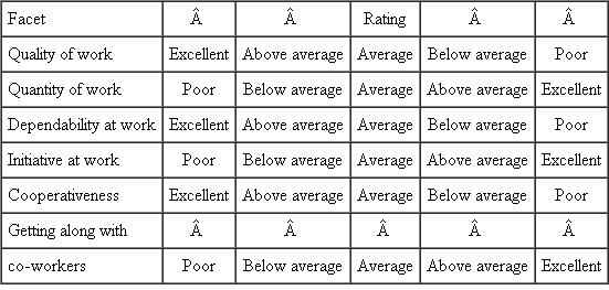 Developing a Performance Appraisal System A large public utility has been having difficulty with its performance evaluation program. The organization has an evaluation program in which all operating employees and clerical employees are evaluated semiannually by their supervisors. The form they have been using is given in Exhibit 1. It has been in use for 10 years. The form is scored as follows: excellent = 5; above average = 4; average = 3; below average = 2; and poor = 1. The scores for each facet are entered in the right-hand column and are totaled for an overall evaluation score. In the procedure used, each supervisor rates each employee on July 30 and January 30. The supervisor discusses the rating with the employee and then sends the rating to the personnel department. Each rating is placed in the employee's personnel file. If promotions come up, the cumulative ratings are considered at that time. The ratings are also supposed to be used as a check when raises are given. EXHIBIT 1 Performance Evaluation Form Performance Evaluation Supervisors: When you are asked to do so by the personnel department, please complete this form on each of your employees. The supervisor who is responsible for 75 percent or more of an employee's work should complete this form on him or her. Please evaluate each facet of the employee separately. Circle the rating for each facet. Supervisor's signature __________________________ Employee name _______________________________ Employee number _____________________________ The system was designed by Joanna Kyle, the personnel manager, who retired two years ago. Her replacement was Eugene Meyer. Meyer graduated 15 years ago with a degree in commerce from the University of Texas. Since then he's had a variety of experiences, mostly in utilities. For about five of these years, he did personnel work. Eugene has been reviewing the evaluation system. Employees have a mixture of indifferent and negative feelings about it. An informal survey has shown that about 60 percent of the supervisors fill out the forms, give about three minutes to each form, and send them to personnel without discussing them with the employees. Another 30 percent do a little better. They spend more time completing the forms but communicate about them only briefly and superficially with their employees. Only about 10 percent of the supervisors seriously try to do what was intended. Eugene also found that the forms were rarely used for promotion or pay-raise decisions. Because of this, most supervisors may have thought the evaluation program was a useless ritual. In his previous employment, Eugene had seen performance evaluation as a much more useful experience. It included giving positive feedback to employees, improving future employee performance, developing employee capabilities, and providing data for promotion and compensation. Eugene has had little experience with design of performance evaluation systems. He believes he should seek advice on the topic. Write a report summarizing your evaluation of the strengths and weaknesses of the present appraisal system. Recommend some specific improvements or data-gathering exercises to develop a better system for Eugene Meyer.