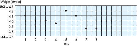 Out of Control? Situation 1 The manager of a fast-food hamburger chain must ensure that the hamburger advertised as a quarter-pounder is actually 4 ounces, more or less. The company policy states that the quarterpounder must come within 3/10 of an ounce of being 4 ounces in order to be used. The following chart reflects the expected weight of the patty (4 ounces), the upper control limit (4.3 ounces), and the lower control limit (3.7 ounces). A sample of patties has been taken each day for the last eight days, and the average weight recorded for each day is recorded on the chart. 1. Should the patty preparation process be investigated? 2. Why do you think so? Situation 2 You are the owner of a car repair shop that specializes in tune-ups. On each work order, the mechanic records the time at which he began the tune-up and the time when finished. From these data, you can determine how long each mechanic spends on each job. You expect each job to take about 40 minutes; however, you know that if someone were in a hurry, the job could be done in as few as 20 minutes. Also, you believe that under no circumstances should a tune-up take over one hour. A recently hired mechanic has recorded the times shown on the following chart for his last 11 tune-up jobs: 1. Should you have a talk with this mechanic? Is there a problem? 2. Why do you think so? Source: This exercise is adapted from Henry L. Tosi and Jerald W. Young, Management Experiences and Demonstrations (Homewood, IL: Richard D. Irwin, 1982), pp. 45-47