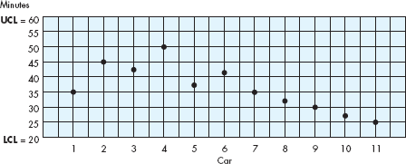 Out of Control? Situation 1 The manager of a fast-food hamburger chain must ensure that the hamburger advertised as a quarter-pounder is actually 4 ounces, more or less. The company policy states that the quarterpounder must come within 3/10 of an ounce of being 4 ounces in order to be used. The following chart reflects the expected weight of the patty (4 ounces), the upper control limit (4.3 ounces), and the lower control limit (3.7 ounces). A sample of patties has been taken each day for the last eight days, and the average weight recorded for each day is recorded on the chart. 1. Should the patty preparation process be investigated? 2. Why do you think so? Situation 2 You are the owner of a car repair shop that specializes in tune-ups. On each work order, the mechanic records the time at which he began the tune-up and the time when finished. From these data, you can determine how long each mechanic spends on each job. You expect each job to take about 40 minutes; however, you know that if someone were in a hurry, the job could be done in as few as 20 minutes. Also, you believe that under no circumstances should a tune-up take over one hour. A recently hired mechanic has recorded the times shown on the following chart for his last 11 tune-up jobs: 1. Should you have a talk with this mechanic? Is there a problem? 2. Why do you think so? Source: This exercise is adapted from Henry L. Tosi and Jerald W. Young, Management Experiences and Demonstrations (Homewood, IL: Richard D. Irwin, 1982), pp. 45-47