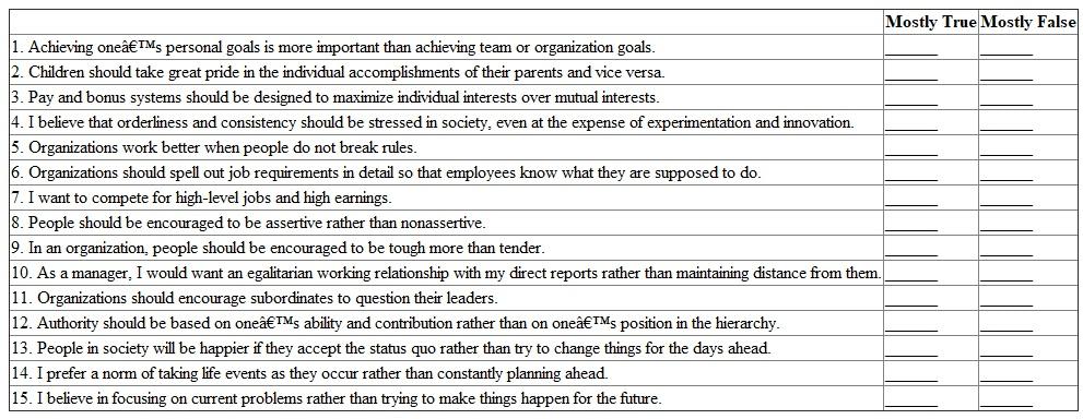 What Are Your Social Values?93 A global environment requires that managers have to deal with people who hold many different values and ideas. Respond to each of the following statements based on your beliefs, indicating whether the statement is Mostly True or Mostly False for you. Scoring and Interpretation These questions represent a measure of five cultural values as described by Geert Hofstete and the GLOBE Project. Give yourself one point for each answer marked Mostly True. Questions 1-3 are for individualism-collectivism. A higher score of 2-3 represents a belief toward individualism; a lower score of 0-1 means a belief more toward collectivism. Questions 4-6 are about uncertainty avoidance. A higher score of 2-3 means a value for low uncertainty in life; a lower score of 0-1 means a value for higher uncertainty. Questions 7-9 represent assertiveness. A higher score of 2-3 represents a value for people being assertive; a lower score of 0-1 means a value for people being nonassertive. Questions 10-12 represent power distance. A higher score of 2-3 means a value for low power distance; a lower score of 0-1 means a value for high power distance. Questions 13-15 represent time orientation. A higher score of 2-3 means an orientation toward the present; a lower score of 0-1 represents a future orientation. Your scores have both individual and societal meaning. Compare your scores to other students to understand your perception of the different values in your colleague group. On which of the five values would you personally like to score higher? Lower? These five values also differ widely across national cultures. Go to the Web site www.geert -hofstede.com/hofstede_dimensions.php and compare your country's scores on the five values to the scores of people from other countries. (At this site, the term masculinity is used instead of assertiveness.) What surprises you about the differences across countries?