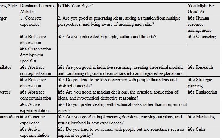 Review Exhibit 14.12. Which learning style best characterizes you? How can you use this understanding to improve your learning ability? To improve your management Skills? EXHIBIT 14.12 What's Your Learning Style?  <div style=padding-top: 35px> 