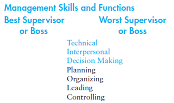 Objective To better understand the importance of good management skills and functions. Skills The primary skills developed through this exercise are: 1. Management skill - decision making 2. AACSB competency - analytic 3. Management function - planning Compare Your Supervisors' Management Skills Recall the best supervisor or boss you ever worked for and the worst one you ever worked for. Compare these two people by writing brief notes in the chart below about each person's management skills and ability to perform the four management functions. Based on your own experiences with a good boss and a poor one, what do you believe are the key differences between good and poor managers? Apply It What did I learn from this exercise? How will I use this knowledge in the future? ____________________________________________________ _____________________________________________________ ______________________________________________________