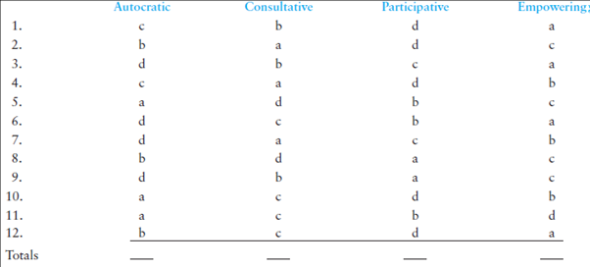 Objectives 1. To learn your preferred management style 2. To learn how to match a situation to an appropriate management style Skills The primary skills developed through this exercise are: 1. Management skill - decision making 2. AACSB competency - analytic 3. Management function - leading Assess Your Preferred Management Style Following are 12 situations. Select the one alternative that most closely describes what you would do in each situation. Don't be concerned with trying to pick the right answer; select the alternative you would really use. Circle a, b, c, or d. (Ignore the C ____________ preceding each situation and the S _____________ following each answer choice; these will be explained later.) C ____________ 1. Your rookie crew seems to be developing well. Their need for direction and close supervision is diminishing. What do you do? a. Stop directing and overseeing performance unless there is a problem. S ____________ b. Spend time getting to know them personally, but make sure they maintain performance levels. S ____________ c. Make sure things keep going well; continue to direct and oversee closely. S ____________ d. Begin to discuss new tasks of interest to them. S ____________ C ______________ 2. You assigned Jill a task, specifying exactly how you wanted it done. Jill deliberately ignored your directions and did it her way. The job will not meet the customer's standards. This is not the first problem you've had with Jill. What do you decide to do? a. Listen to Jill's side, but be sure the job gets done right. S ____________ b. Tell Jill to do it again the right way and closely supervise the job. S ____________ c. Tell her the customer will not accept the job and let Jill handle it her way. S ____________ d. Discuss the problem and solutions to it. S ____________ C ___________ 3. Your employees work well together and are a real team; the department is the top performer in the organization. Because of traffic problems, the president has approved staggered hours for departments. As a result, you can change your department's hours. Several of your workers are in favor of changing. What action do you take? a. Allow the group to decide the hours. S ____________ b. Decide on new hours, explain why you chose them, and invite questions. S ____________ c. Conduct a meeting to get the group members' ideas. Select new hours together, with your approval. S ____________ d. Send out a memo stating the hours you want. S ____________ C __________ 4. You hired Bill, a new employee. He is not performing at the level expected after a month's training. Bill is trying, but he seems to be a slow learner. What do you decide to do? a. Clearly explain what needs to be done and oversee his work. Discuss why the procedures are important; support and encourage him. S ____________ b. Tell Bill that his training is over and it's time to pull his own weight. S ____________ c. Review task procedures and supervise his work closely. S ____________ d. Inform Bill that his training is over and that he should feel free to come to you if he has any problems. S ____________ C ______________ 5. Helen has had an excellent performance record for the last five years. Recently you have noticed a drop in the quality and quantity of her work. She has a family problem. What do you do? a. Tell her to get back on track and closely supervise her. S ____________ b. Discuss the problem with Helen. Help her realize that her personal problem is affecting her work. Discuss ways to improve the situation. Be supportive and encourage her. S ____________ c. Tell Helen you're aware of her productivity slip and that you're sure she'll work it out soon. S ____________ d. Discuss the problem and solution with Helen and supervise her closely. S ____________ C ____________ 6. Your organization does not allow smoking in certain areas. You just walked by a restricted area and saw Joan smoking. She has been with the organization for ten years and is a very productive worker. Joan has never been caught smoking before. What action do you take? a. Ask her to put the cigarette out; then leave. S ____________ b. Discuss why she is smoking and what she intends to do about it. S ____________ c. Give her a lecture about not smoking and check up on her in the future. S ____________ d. Tell her to put the cigarette out, watch her do it, and tell her you will check on her in the future. S ____________ C ____________7. Your employees usually work well together with little direction. Recently a conflict between Sue and Tom has caused problems. What action do you take? a. Call Sue and Tom together and make them realize how this conflict is affecting the department. Discuss how to resolve it and how you will check to make sure the problem is solved. S ____________ b. Let the group resolve the conflict. S ____________ c. Have Sue and Tom sit down and discuss their conflict and how to resolve it. Support their efforts to implement a solution. S ____________ d. Tell Sue and Tom how to resolve their conflict and closely supervise them. S ____________ C ____________ 8. Jim usually does his share of the work with some encouragement and direction. However, he has migraine headaches occasionally and doesn't pull his weight when this happens. The others resent doing Jim's work. What do you decide to do? a. Discuss his problem and help him come up with ideas for maintaining his work; be supportive. S ____________ b. Tell Jim to do his share of the work and closely watch his output. S ____________ c. Inform Jim that he is creating a hardship for the others and should resolve the problem by himself. S ____________ d. Be supportive but set minimum performance levels and ensure compliance. S ____________ C ____________ 9. Barbara, your most experienced and productive worker, came to you with a detailed idea that could increase your department's productivity at a very low cost. She can do her present job and this new assignment. You think it's an excellent idea. What do you do? a. Set some goals together. Encourage and support her efforts. S ____________ b. Set up goals for Barbara. Be sure she agrees with them and sees you as being supportive of her efforts. S ____________ c. Tell Barbara to keep you informed and to come to you if she needs any help. S ____________ d. Have Barbara check in with you frequently so that you can direct and supervise her activities. S ____________ C ____________ 10. Your boss asked you for a special report. Frank, a very capable worker who usually needs no direction or support, has all the necessary skills to do the job. However, Frank is reluctant because he has never done a report. What do you do? a. Tell Frank he has to do it. Give him direction and supervise him closely. S ____________ b. Describe the project to Frank and let him do it his own way. S ____________ c. Describe the benefits to Frank. Get his ideas on how to do it and check his progress. S ____________ d. Discuss possible ways of doing the job. Be supportive; encourage Frank. S ____________ C ____________ 11. Jean is the top producer in your department. However, her monthly reports are constantly late and contain errors. You are puzzled because she does everything else with no direction or support. What do you decide to do? a. Go over past reports, explaining exactly what is expected of her. Schedule a meeting so that you can review the next report with her. S ____________ b. Discuss the problem with Jean and ask her what can be done about it; be supportive. S ____________ c. Explain the importance of the report. Ask her what the problem is. Tell her that you expect the next report to be on time and error-free. S ____________ d. Remind Jean to get the next report in on time without errors. S ____________ C ____________ 12. Your workers are very effective and like to participate in decision making. A consultant was hired to develop a new method for your department using the latest technology in the field. What do you do? a. Explain the consultant's method and let the group decide how to implement it. S ____________ b. Teach the workers the new method and supervise them closely as they use it. S ____________ c. Explain to the workers the new method and the reasons it is important. Teach them the method and make sure the procedure is followed. Answer questions. S ____________ d. Explain the new method and get the group's input on ways to improve and implement it. S ____________ To determine your preferred management style, circle the letter you selected for each situation. Now add up the number of circled items per column. The column with the most items circled suggests your preferred management style. Is this the style you tend to use most often? Your management style flexibility is reflected in the distribution of your answers. The more evenly distributed the numbers, the more flexible your style. A total of 1 or 0 for any column may indicate a reluctance to use that style. Learn More about Management Styles According to contingency theorists, there is no best management style for all situations. Instead, effective managers adapt their styles to individual capabilities or group situations. 1. Manager-Employee Interactions. Managers' interactions with employees can be classified into two distinct categories: directive and supportive. • Directive behavior. The manager focuses on directing and controlling behavior to ensure that tasks get done and closely oversees performance. • Supportive behavior. The manager focuses on encouraging and motivating behavior without telling the employee what to do. The manager explains things and listens to employee views, helping employees make their own decisions by building up confidence and self-esteem. As a manager you can focus on directing (getting the task done), supporting (developing relationships), or both. As a manager you can focus on directing (getting the task done), supporting (developing relationships), or both. 2. Employee Capability. There are two distinct aspects of employee capability. • Ability. Do employees have the knowledge, experience, education, skills, and training to do a particular task without direction? • Motivation. Do the employees have the confidence to do the task? Do they want to do the task? Are they committed to performing the task? Will they perform the task without encouragement and support? Employee capability may be measured on a continuum from low to outstanding. As a manager, you assess each employee's capability level and motivation. • Low. The employees can't do the task without detailed directions and close supervision. Employees in this category are either unable or unwilling to do the task. • Moderate. The employees have moderate ability and need specific direction and support to get the task done properly. The employees may be highly motivated but still need direction. • High. The employees have high ability but may lack the confidence to do the job. What they need most is support and encouragement to motivate them to get the task done. • Outstanding. The employees are capable of doing the task without direction or support. Most people perform a variety of tasks on the job. It is important to realize that employee capability may vary depending on the specific task. For example, a bank teller may handle routine transactions with great ease but falter when opening new or special accounts. Employees tend to start working with low capability, needing close direction. As their ability to do the job increases, their managers can begin to be supportive and probably cease close supervision. As a manager, you must gradually develop your employees from low to outstanding levels over time. 3. Four Management Styles. The four situational management styles are autocratic, consultative, participative, and empowering. • An autocratic style is highly directive and less concerned with building relationships. The autocratic style is appropriate when interacting with low-capability employees. When interacting with such employees, give very detailed instructions describing exactly what the task is and when, where, and how to perform it. Closely oversee performance and give some support. The majority of time with the employees is spent giving directions. Make decisions without input from the employees. • A consultative style involves highly directive and highly supportive behavior and is appropriate when interacting with moderately capable employees. Give specific instructions and oversee performance at all major stages of a task. At the same time, support the employees by explaining why the task should be performed as requested and answering their questions. Work on relationships as you explain the benefits of completing the task your way. Give fairly equal amounts of time to directing and supporting employees. When making decisions, you may consult employees, but retain the final say. Once you make the decision, which can incorporate employees' ideas, direct and oversee employees' performance. • A participative style is characterized by less directive but still highly supportive behavior and is appropriate when interacting with employees with high capability. When interacting with such employees, spend a small amount of time giving general directions and a great deal of time giving encouragement. Spend limited time overseeing performance, letting employees do the task their way while focusing on the end result. Support the employees by encouraging them and building up their self-confidence. If a task needs to be done, don't tell them how to do it; ask them how they will accomplish it. Make decisions together or allow employees to make decisions subject to your limitations and approval. • An empowering style requires providing very little direction or support for employees and is appropriate when interacting with outstanding employees. You should let them know what needs to be done and answer their questions, but it is not necessary to oversee their performance. Such employees are highly motivated and need little, if any, support. Allow them to make their own decisions, subject to your approval. Other terms for empowerment are laissez- faire and hands-off. A manager who uses this style lets employees alone to do their own thing. Apply Management Styles Return to the portion of the exercise where you assessed your preferred management style. Identify the employee capability level for each item; indicate the capability level by placing a number from 1 to 4 on the line marked C before each item. (1 indicates low capability; 2, moderate capability; 3, high capability; and 4, outstanding capability.) Next, indicate the management style represented in each answer choice by placing the letter A (Autocratic), C (Consultative), P (Participative), or E (Empowering) on the line marked S following each answer choice. Will your preferred management style result in the optimum performance of the task? Let's see how you did by looking back at the first situation. C _________ 1. Your rookie crew seems to be developing well. Their need for direction and close supervision is diminishing. What do you do? a. Stop directing and overseeing performance unless there is a problem. S ________ b. Spend time getting to know them personally, but make sure they maintain performance levels. S ________ c. Make sure things keep going well; continue to direct and oversee closely. S ________ d. Begin to discuss new tasks of interest to them. S ________ • As a rookie crew, the employees' capability started at a low level, but they have now developed to the moderate level. If you put the number 2 on the C line, you were correct. • Alternative a is E, the empowering style, involving low direction and support. Alternative b is C, the consultative style, involving both high direction and high support. Alternative c is A, the autocratic style, involving high direction but low support. Alternative d is P, the participative style, involving low direction and high support (in discussing employee interests). • If you selected b as the management style that best matches the situation, you were correct. However, in the business world there is seldom only one way to handle a situation successfully. Therefore, in this exercise, you are given points based on how successful your behavior would be in each situation. In situation 1, b is the most successful alternative because it involves developing the employees gradually; answer b is worth 3 points. Alternative c is the next-best alternative, followed by d. It is better to keep things the way they are now than to try to rush employee development, which would probably cause problems. So c is a 2-point answer, and d gets 1 point. Alternative a is the least effective because you are going from one extreme of supervision to the other. This is a 0-point answer because the odds are great that this approach will cause problems that will diminish your management success. The better you match your management style to employees' capabilities, the greater are your chances of being a successful manager. Apply It What did I learn from this skill-building experience? How will I use this knowledge in the future? __________________________________________ _____________________________________________ Your instructor may ask you to do Skill Builder 5 in class in a group. If so, the instructor will provide you with any necessary information or additional instructions.