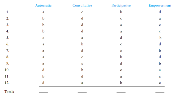 Objective To determine appropriate leadership styles in group situations. Skills The primary skills developed through this exercise are: 1. Management skill - interpersonal 2. AACSB competency - analytic 3. Management function - leading Assess Your Preferred Leadership Style Following are 12 situations. Select the one alternative that most closely describes what you would do in each situation. Don't be concerned with trying to select the right answer; select the alternative you would really use. Circle a, b, c, or d. (Ignore the D ____ and the S ____ following each answer choice; these will be explained later.) 1. Your group works well together; members are cohesive and have positive norms. They maintain a fairly consistent level of production that is above the organizational average, as long as you continue to play a maintenance role. You have a new assignment for them. To accomplish it, you would: D ____ a. Explain what needs to be done and tell them how to do it. Oversee them while they perform the task. S ____ b. Tell the group how pleased you are with its past performance. Explain the new assignment, but let them decide how to accomplish it. Be available if they need help. S ____ c. Tell the group what needs to be done. Encourage them to give input on how to do the job. Oversee task performance. S ____ d. Explain to the group what needs to be done. S ____ 2. You have been promoted to a new supervisory position. The group you supervise appears to have little talent to do the job, but they do seem to care about the quality of the work they do. The last supervisor was fired because of the group's low productivity level. To increase productivity, you would: D ____ a. Let the group know you are aware of its low production level, but let them decide how to improve it. S ____ b. Spend most of your time overseeing group members as they perform their jobs. Train them as needed. S ____ c. Explain to the group that you would like to work together to improve productivity. Work together as a team. S ____ d. Tell the group how productivity can be improved. With their ideas, develop methods and make sure they are implemented. S ____ 3. Your department continues to be one of the top performers in the organization. The members work well as a team. In the past, you generally let them take care of the work on their own. You decide to: D ____ a. Go around encouraging group members on a regular basis. S ____ b. Define members' roles and spend more time overseeing performance. S ____ c. Continue things the way they are; leave them alone. S ____ d. Hold a meeting. Recommend ways to improve and get members' ideas as well. After agreeing on changes, oversee the group to make sure it implements the new ideas and does improve. S ____ 4. You have spent much of the past year training your employees. However, they do not need you to over see production as much as you used to. Several group members no longer get along as well as they did in the past. You've played referee lately. You: D ____ a. Have a group meeting to discuss ways to increase performance. Let the group decide what changes to make. Be supportive. S ____ b. Continue things the way they are now. Supervise them closely and be the referee when needed. S ____ c. Leave the group alone to work things out for themselves. S ____ d. Continue to supervise closely as needed, but spend more time playing a maintenance role; develop a team spirit. S ____ 5. Your department has been doing such a great job that it has increased in size. You are surprised at how fast the new members were integrated. The team continues to come up with ways to improve performance on its own. Because it has grown so large, the department will be moving to a larger location. You decide to: D ____ a. Design the new layout and present it to the group to see if the members can improve on it. S ____ b. Allow the group to design the new layout. S ____ c. Design the new layout and put a copy on the bulletin board so employees know where to report for work after the move. S ____ d. Hold a meeting to get employee ideas on the layout of the new location. After the meeting, think about their ideas and finalize the layout. S ____ 6. You are appointed to head a task group. Because of the death of a relative, you had to miss the first meeting. At the second meeting, the group seems to have developed objectives and some ground rules. Members have volunteered for assignments that have to be accomplished. You: D ____ a. Take over as a strong leader and change some ground rules and assignments. S ____ b. Review what has been done so far and keep things as they are. However, you take charge and provide clear direction from now on. S ____ c. Take over the leadership, but allow the group to make the decisions. Be supportive and encourage them. S ____ d. Given the group is doing so well, leave and do not attend any more meetings. S ____ 7. Your group was working at, or just below, standard. There has been a conflict within the group, and as a result, production is behind schedule. You: D ____ a. Tell the group how to resolve the conflict. Then closely supervise to make sure people do what you say and production increases. S ____ b. Let the group work it out. S ____ c. Hold a meeting to work as a team to come up with a solution. Encourage the group members to work together. S ____ d. Hold a meeting to present a way to resolve the conflict. Sell the members on its merits, ask for their input, and follow up. S ____ 8. Your organization allows flextime. Two of your employees have asked if they can change work hours. You are concerned because the busy work hours need adequate coverage. The department is very cohesive with positive norms. You decide to: D ____ a. Tell them things are going well; we'll keep things as they are now. S ____ b. Hold a department meeting to get everyone's input, then reschedule their hours. S ____ c. Hold a department meeting to get everyone's input; then reschedule their hours on a trial basis. Tell the group that if there is any drop in productivity, you will go back to the old schedule. S ____ d. Tell them to hold a department meeting. If the department agrees to have at least three people on the job during the busy hours, they can make changes, giving you a copy of the new schedule. S ____ 9. You have arrived ten minutes late for a department meeting. Your employees are discussing the latest assignment. This surprises you because, in the past, you had to provide clear direction and employees rarely would say anything. You: D ___ a. Take control immediately and provide your usual direction. S ____ b. Say nothing and just sit back. S ____ c. Encourage the group to continue but also provide direction. S ____ d. Thank the group for starting without you and encourage them to continue. Support their efforts. S ____ 10. Your department is consistently very productive. However, occasionally the members fool around and someone has an accident. There has never been a serious injury. You hear a noise and go to see what it was. From a distance you can see Sue sitting on the floor, laughing, with a ball made from company material in her hand. You: D ____ a. Say and do nothing. After all, she's OK, and the department is very productive; you don't want to make waves. S ____ b. Call the group together and ask for suggestions on how to keep accidents from recurring. Tell them you will be checking up on them to make sure the behavior does not continue. S ____ c. Call the group together and discuss the situation. Encourage them to be more careful in the future. S ____ d. Tell the group that's it; from now on you will be checking up on them regularly. Bring Sue to your office and discipline her. S ____ 11. You are at the first meeting of an ad hoc committee you are leading. Most of the members are secondand third-level managers from the marketing and financial areas; you are a supervisor from production. You decide to start by: D ____ a. Working on developing relationships. Get everyone to feel as though they know each other before you talk about business. S ____ b. Going over the group's purpose and the authority it has. Provide clear directives. S ____ c. Asking the group to define its purpose. Because most of the members are higher-level managers, let them provide the leadership. S ____ d. Providing both direction and encouragement. Give directives and thank people for their cooperation. S ____ 12. Your department has done a great job in the past. It is getting a new computer system. You have been trained to operate the computer, and you are expected to train your employees to operate it. To train them, you: D ____ a. Give the group instructions and work with people individually, providing direction and encouragement. S ____ b. Get the group together to decide how they want to be instructed. Be very supportive of their efforts to learn. S ____ c. Tell them it's a simple system. Give them a copy of the manual and have them study it on their own. S ____ d. Give the group instructions. Then go around and supervise their work closely, giving additional instructions as needed. S ____ Scoring To determine your preferred leadership style, follow these steps: 1. Circle the letter you selected for each situation. 2. Add up the number of circled items per column. The column with the most circled items represents your preferred style. The more evenly distributed the numbers are among the four styles, the more flexible you are at leading groups. A total of 0 or 1 in any column may indicate a reluctance to use that style. Is your preferred leadership style the same as your preferred management style (Chapter 1)? Assigning Appropriate Leadership Styles to Group Situations Objectives To help you understand the stages of group development and to select the appropriate leadership styles for group situations. Preparation You should understand the stages of group development and have completed assessment of your leadership style. Step 1. Determine the level of development of the group in each of the 12 situations. Place the number (1, 2, 3, or 4) on the line marked D at the end of the situation. 1 = orientation stage 2 = dissatisfaction stage 3 = resolution stage 4 = production stage Step 2. Identify the leadership style described in each answer choice. Place the letter A, C, P, or E on the line marked S following each answer choice. A = autocratic C = consultative P = participative E = empowering Step 3. Now circle the letter of the answer choice that represents the leadership style that is most appropriate for the level of development for the group in each situation. See Model 12-1 for an illustration of the four levels of development and their leadership styles. Apply It What did I learn from this experience? How will I use this knowledge in the future? _________________________________________________________ _________________________________________________________ _________________________________________________________ Your instructor may ask you to do part of this Skill Builder in class as a group. You may be instructed, for example, to break into teams to assign stages of development and leadership styles to each situation, or you may be asked to discuss the reasons behind your stage and style decisions.