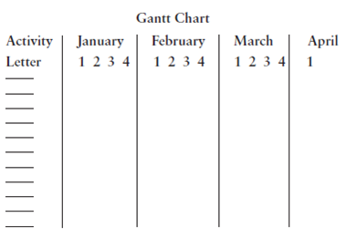 Objective To develop your skills in planning using a Gantt chart and PERT network. Skills The primary skills developed through this exercise are: 1. Management skill - decision making 2. AACSB competency - analytic 3. Management function - controlling You have decided to open and manage Smith (your last name) Movies Music Shop on April 1. It is now late December. You plan to move in one month before the store opens in order to set up. During March, your assistant will help you set up while you train him or her. Assume that you have decided to use (1) a Gantt chart and (2) a PERT network. Develop both, in whichever order you prefer, following the text guides for their development. Assume that you have identified the activities and completion times listed below (the activities may not be given in sequence) and that you will start to implement the plan on January 2. a. Lease the fixtures necessary to display your DVDs and CDs; it will take two weeks to get them. b. Order and receive DVDs and CDs. This will take one week. c. Recruit and select an assistant (three weeks or less). d. Install the fixtures, paint, decorate, and so on (two weeks). e. Form a corporation (four weeks). f. Make arrangements to buy DVDs and CDs on credit(two weeks). g. Find a store location (six weeks or less). h. Unpack and display the DVDs and CDs (one week). i. Train the assistant (one week). j. Select the DVDs and CDs you plan to stock (one week). k. Determine start-up costs and cash outflows per month through April 30; your rich uncle will lend you this amount (one week). Gantt Chart When developing the Gantt chart, use the following format, based on weeks. You may want to change the letter sequence to match the starting dates. PERT When developing the PERT chart, draw arrows from the start to your circles for the independent activities. Place the letter of the activity inside the circle. On the arrow to the activity, place the number of weeks needed to complete it. Then draw an arrow to the end. Also from the start, draw the first dependent activity, followed by the next dependent activity, and so on, until you get to the last one; then draw an arrow to the end. Be sure to put the number of weeks and activity/event letters on your network. After all activities have been listed, determine the critical path and draw the second arrow to indicate it. Hint: You should have five arrows to activities coming from the start; you can begin the process with either selecting movies/music or finding a store location. Conclusion Apply It What did I learn from this experience? How can I use this knowledge in the future? _____________________________________ _____________________________________ _____________________________________