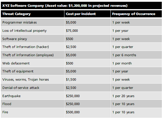 How did the XYZ Software Company arrive at the values shown in the table that is included in Exercise 1 For each row in the table, describe the process of determining the cost per incident and the frequency of occurrence. Reference: Exercise 1 Using the following table, calculate the SLE, ARO, and ALE for each threat category listed.