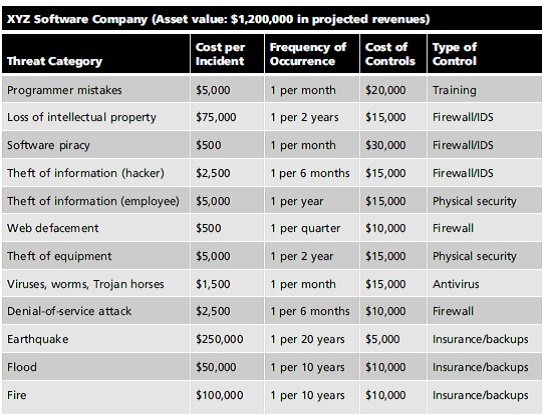 Assume a year has passed and XYZ has improved its security. Using the following table, calculate the SLE, ARO, and ALE for each threat category listed. Why have some values changed in the following columns: Cost per Incident and Frequency of Occurrence How could a control affect one but not the other