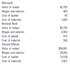 Calculate the added value for each of the following firms.