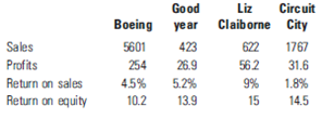Following is some standard accounting information for each of the firms shown. Can you tell which firm is the most successful? Explain.
