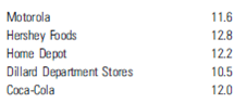 A cost of capital figure for each of the firms is listed below. Explain what this figure means.