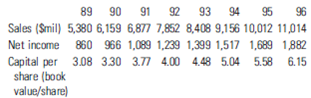 Listed below are financial figures for Abbott Labs. How well is Abbott doing? Explain your answer.