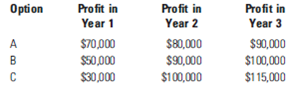 You have just been hired as a consultant to help a firm determine which of three options to take to increase shareholder wealth. The following table shows year-end profits for each option. Assume that the risk-free cost of capital is 5 percent and the risk premium is 8 percent. a. Calculate the economic profit for each option. b. Suppose that the profit figures are based on earnings figures of 10 times profits and that there are 100,000 shares of stock outstanding. What are the earnings per share for each option?