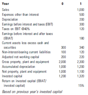 Use the following data to calculate economic profit in year 1.