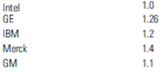 You have the following betas for firms. Calculate the cost of capital for each.