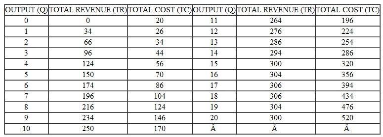 Define Q as the level of output produced and sold, and suppose that a firm's total revenue (TR) and total cost (TC) functions can be represented in tabular form as shown here. a. Compute the marginal revenue and average revenue functions. b. Compute the marginal cost and average cost functions. c. On a single graph, plot the total revenue, total cost, marginal revenue, and marginal cost functions. d. Determine the output level in the graph that maximizes profits (Profit = Total revenue = Total cost) by finding the point where marginal revenue equals marginal cost. e. Check your result in part (d) by finding the output level in the tables developed in parts (a) and (b) that likewise satisfies the condition that marginal revenue equals marginal cost.