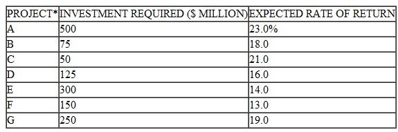 The Ajax Corporation has the following set of projects available to it: *Note: All projects have equal risk. Ajax can raise funds with the following marginal costs: Use the marginal cost and marginal revenue concepts developed in this chapter to derive an optimal capital budget for Ajax.